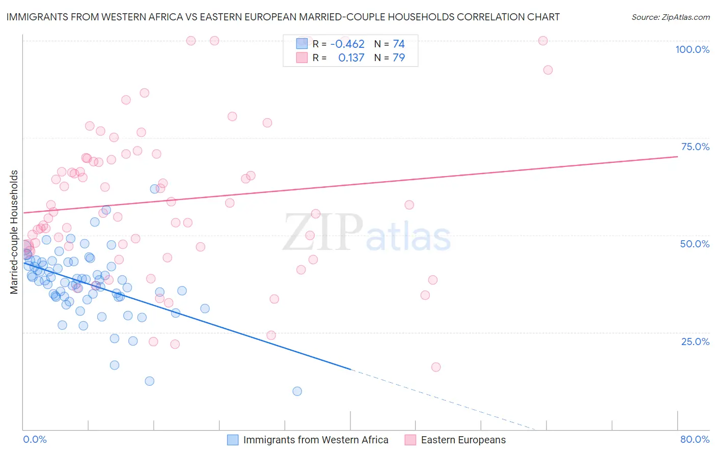 Immigrants from Western Africa vs Eastern European Married-couple Households