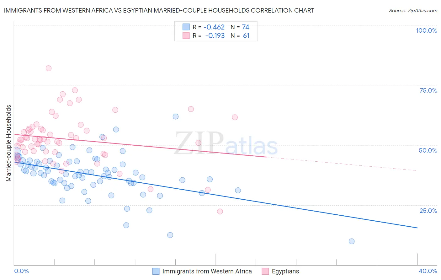 Immigrants from Western Africa vs Egyptian Married-couple Households