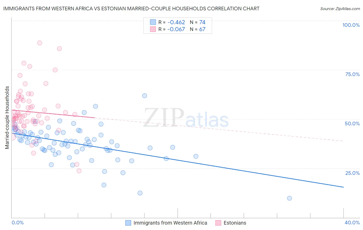 Immigrants from Western Africa vs Estonian Married-couple Households