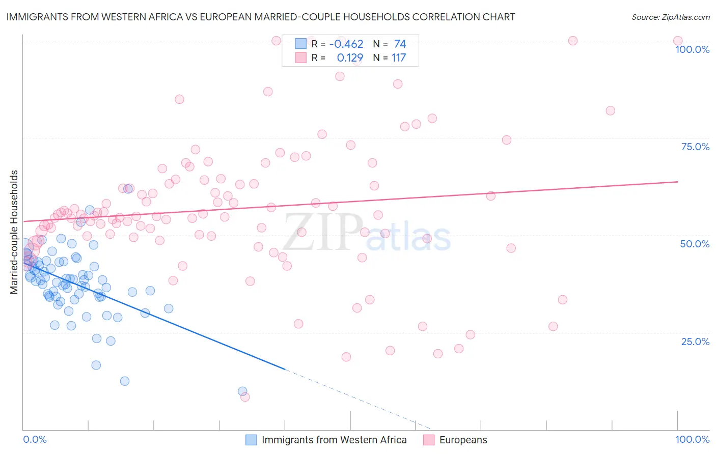 Immigrants from Western Africa vs European Married-couple Households