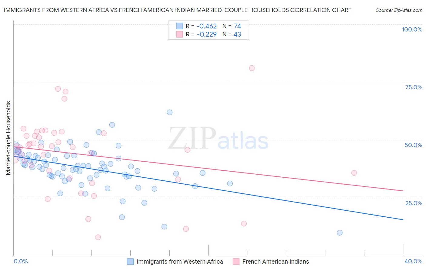 Immigrants from Western Africa vs French American Indian Married-couple Households