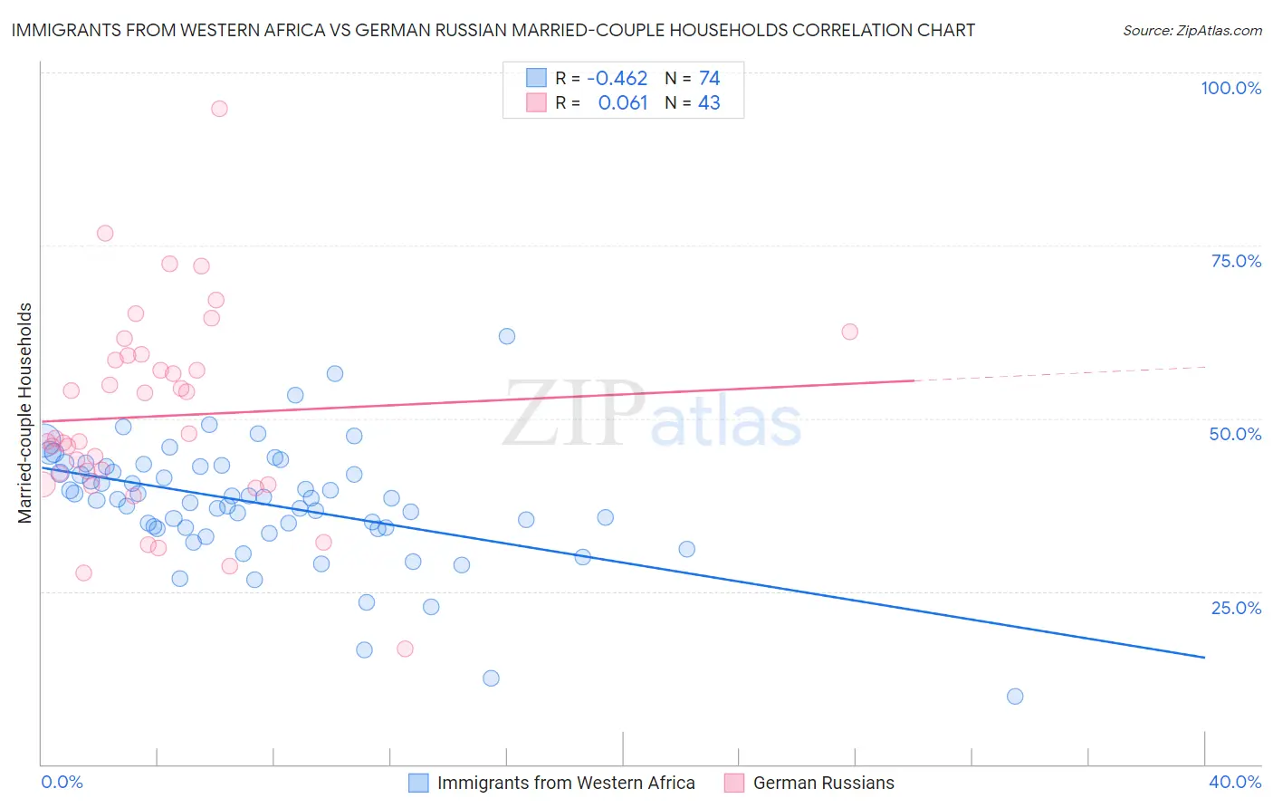 Immigrants from Western Africa vs German Russian Married-couple Households