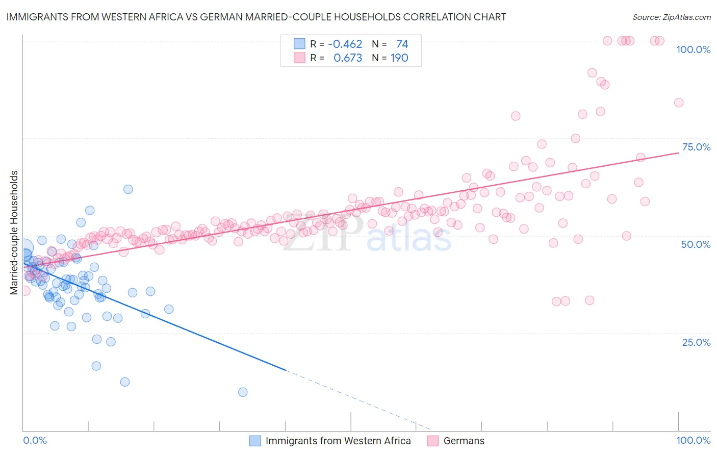 Immigrants from Western Africa vs German Married-couple Households