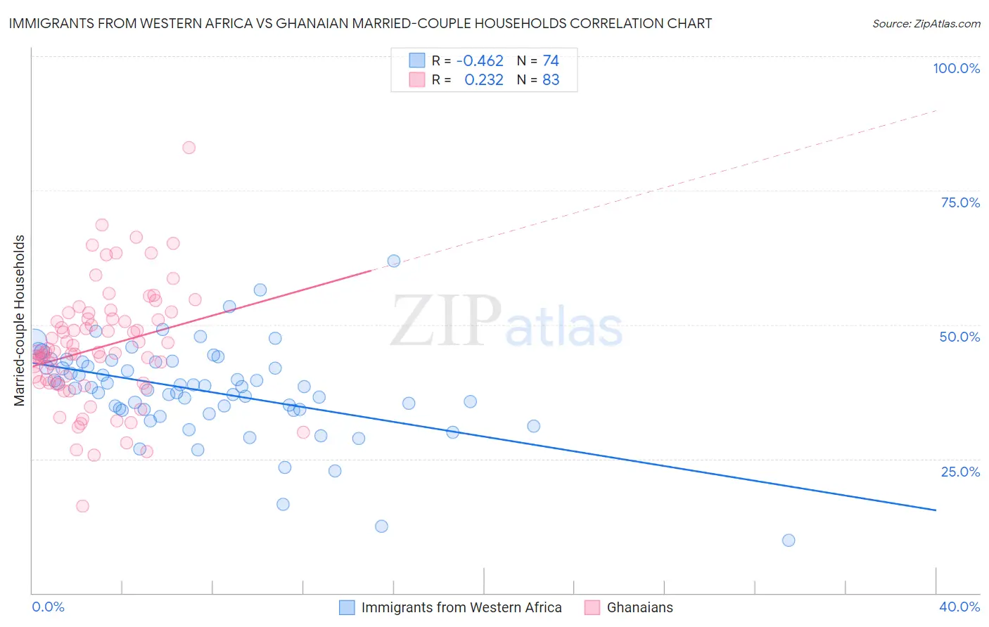 Immigrants from Western Africa vs Ghanaian Married-couple Households
