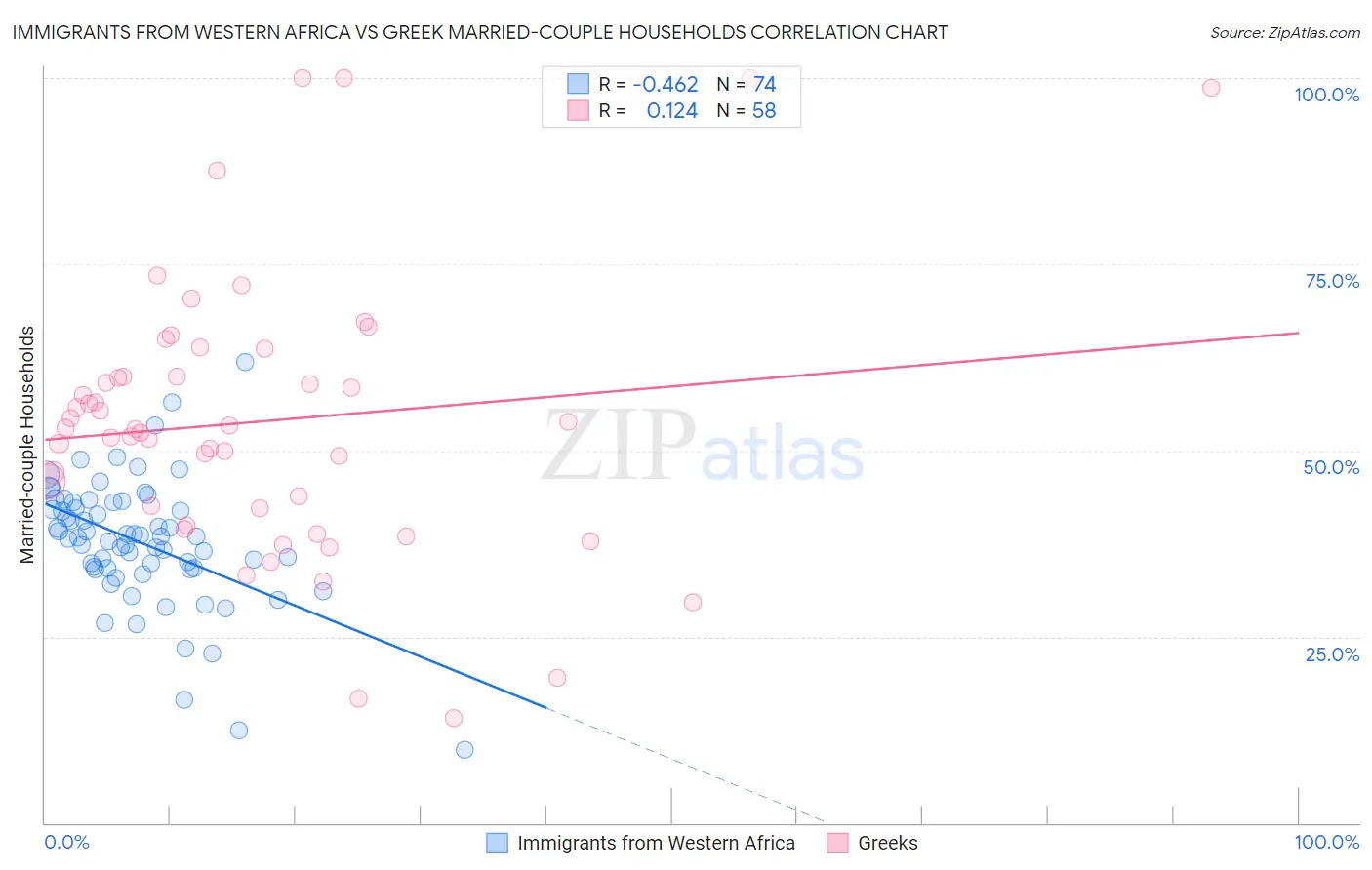 Immigrants from Western Africa vs Greek Married-couple Households