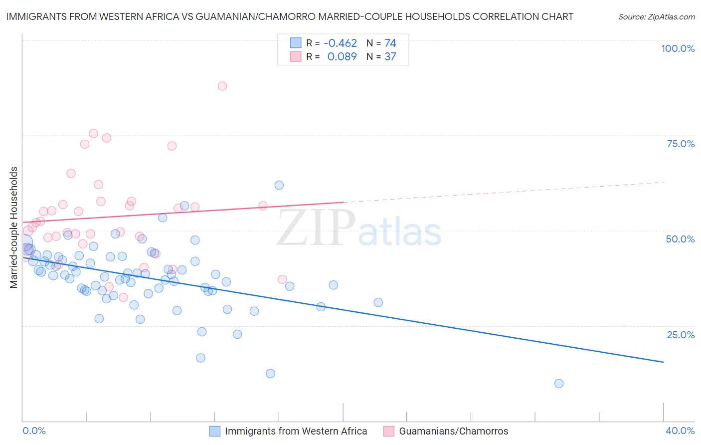 Immigrants from Western Africa vs Guamanian/Chamorro Married-couple Households