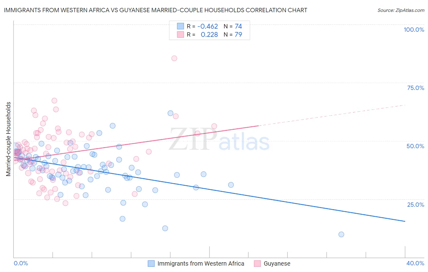 Immigrants from Western Africa vs Guyanese Married-couple Households