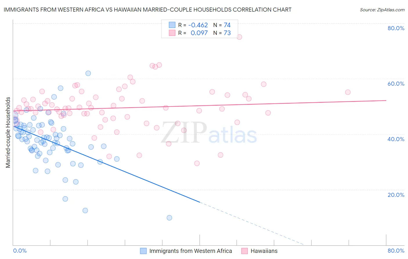 Immigrants from Western Africa vs Hawaiian Married-couple Households