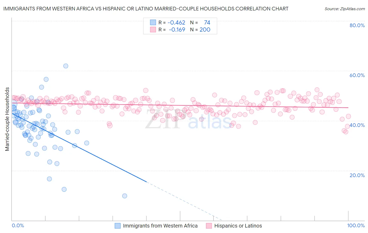 Immigrants from Western Africa vs Hispanic or Latino Married-couple Households