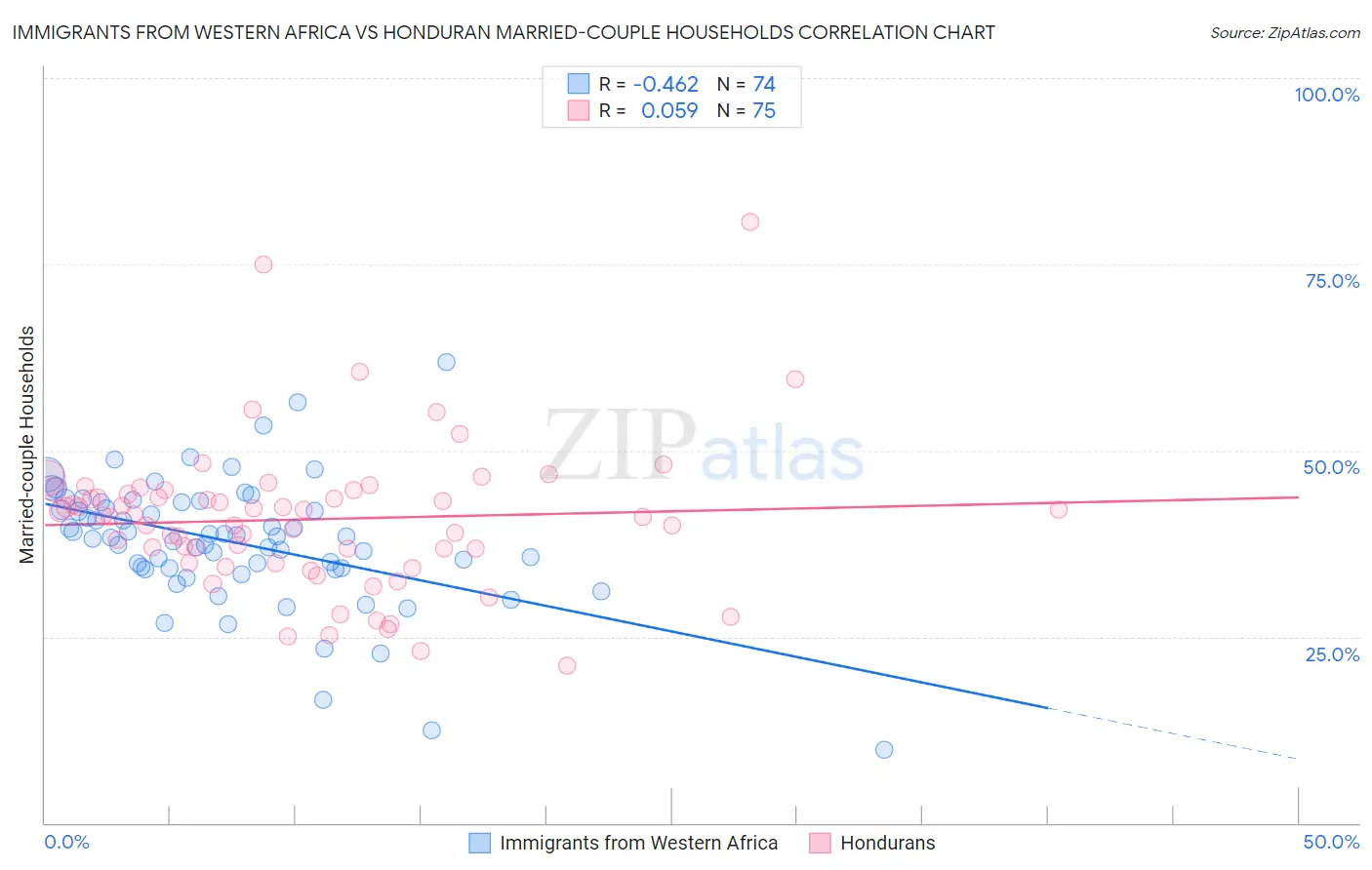 Immigrants from Western Africa vs Honduran Married-couple Households