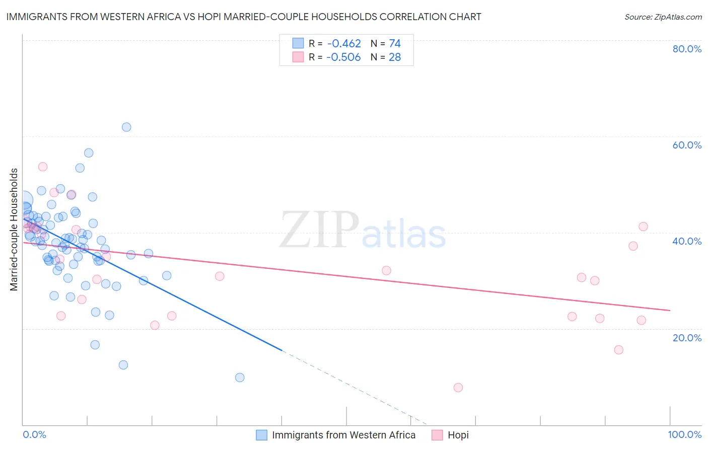 Immigrants from Western Africa vs Hopi Married-couple Households