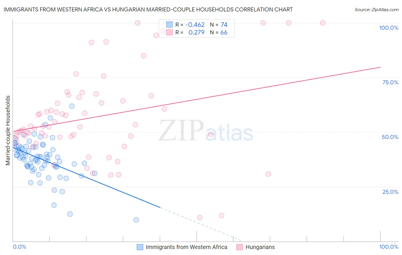 Immigrants from Western Africa vs Hungarian Married-couple Households