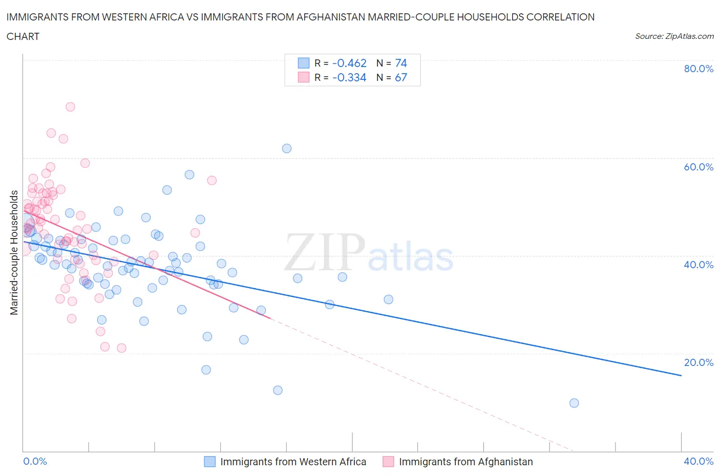 Immigrants from Western Africa vs Immigrants from Afghanistan Married-couple Households