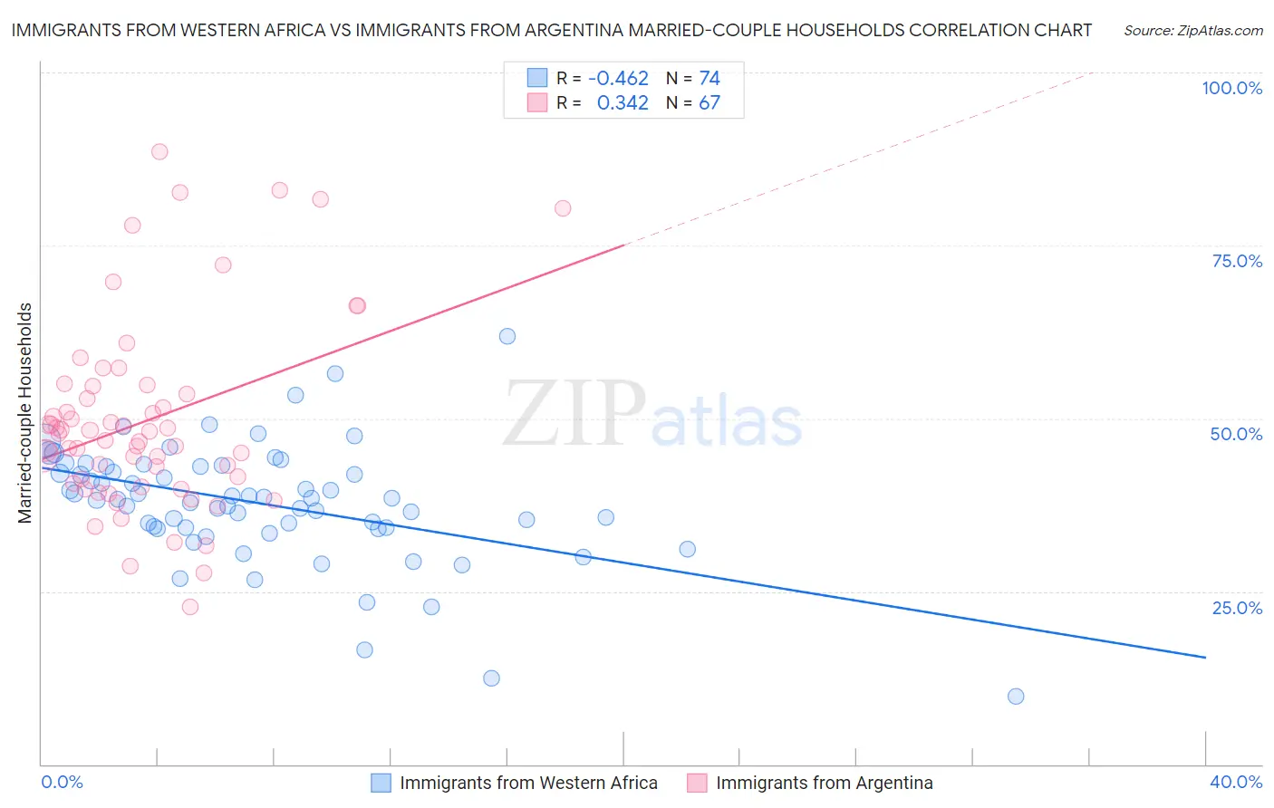 Immigrants from Western Africa vs Immigrants from Argentina Married-couple Households