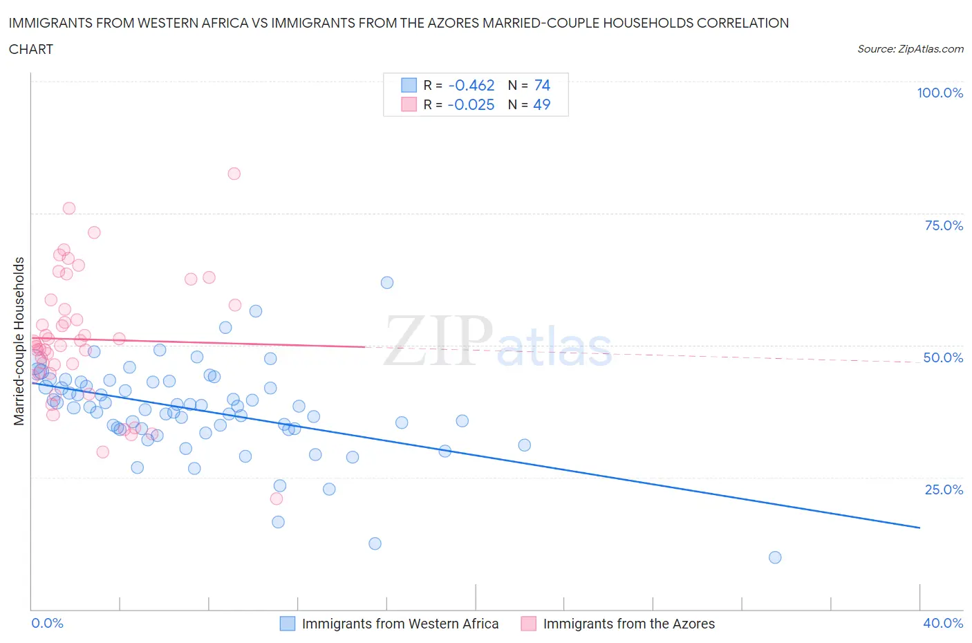 Immigrants from Western Africa vs Immigrants from the Azores Married-couple Households