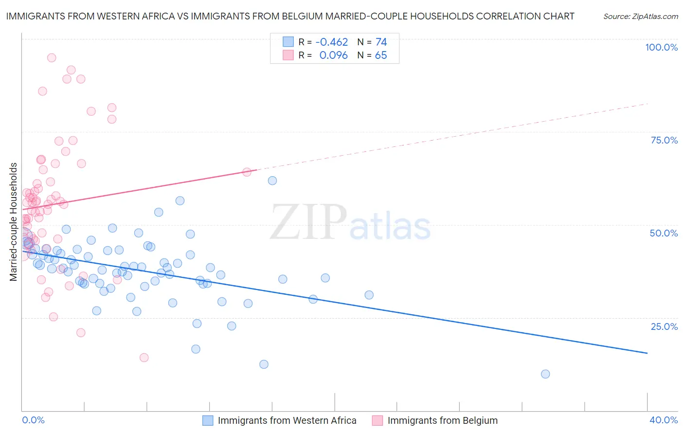 Immigrants from Western Africa vs Immigrants from Belgium Married-couple Households