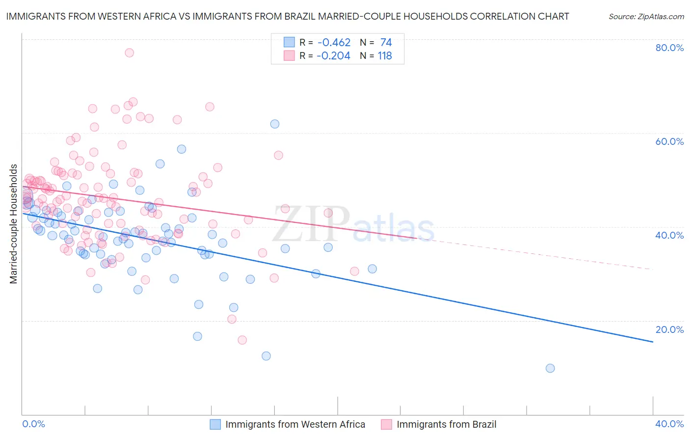 Immigrants from Western Africa vs Immigrants from Brazil Married-couple Households