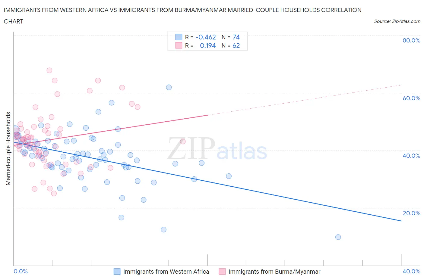 Immigrants from Western Africa vs Immigrants from Burma/Myanmar Married-couple Households
