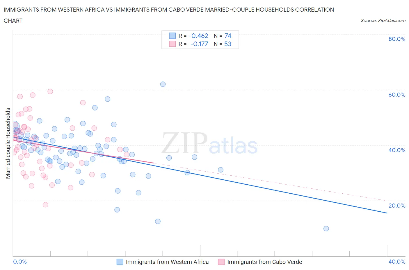 Immigrants from Western Africa vs Immigrants from Cabo Verde Married-couple Households