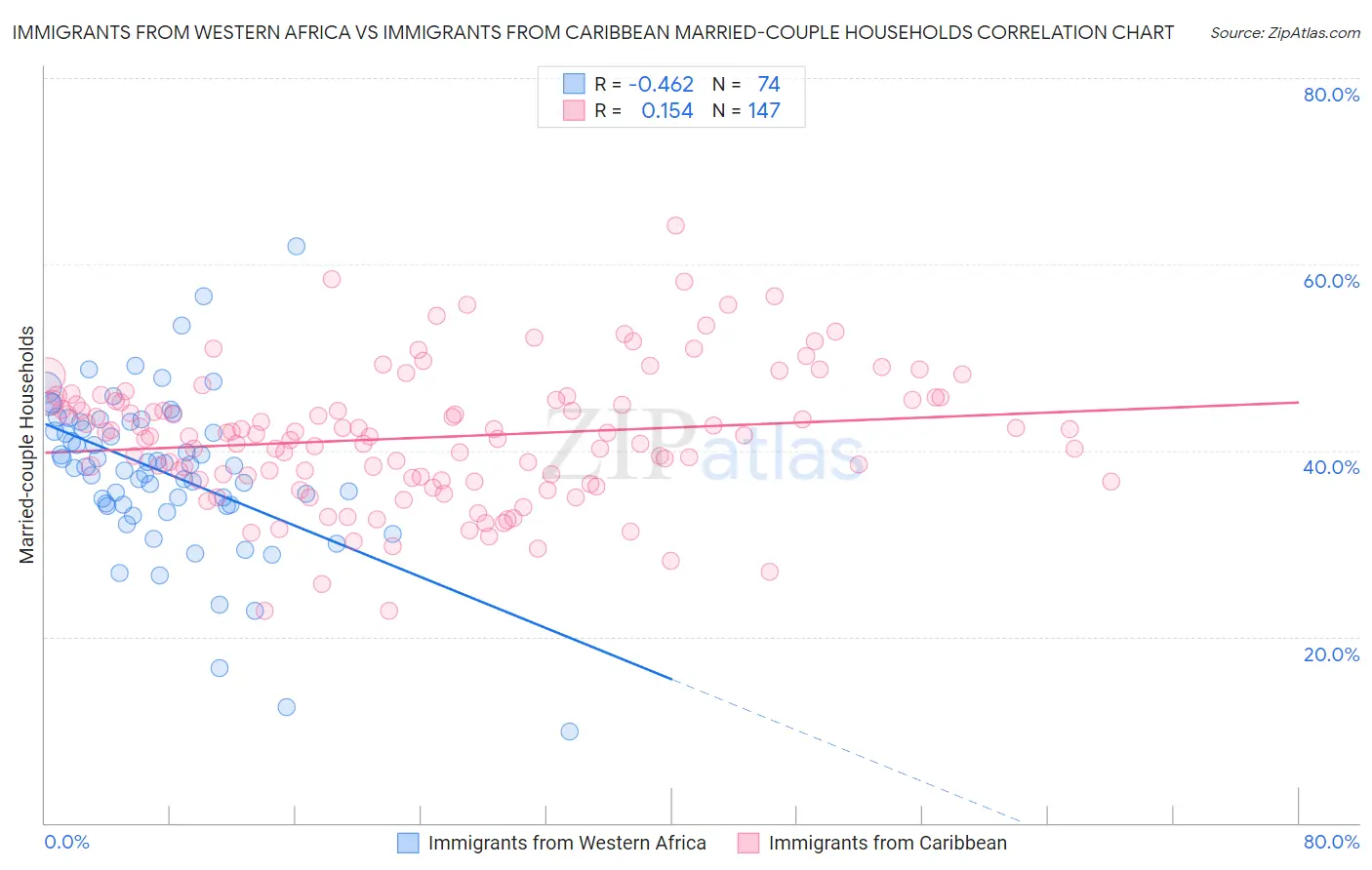 Immigrants from Western Africa vs Immigrants from Caribbean Married-couple Households