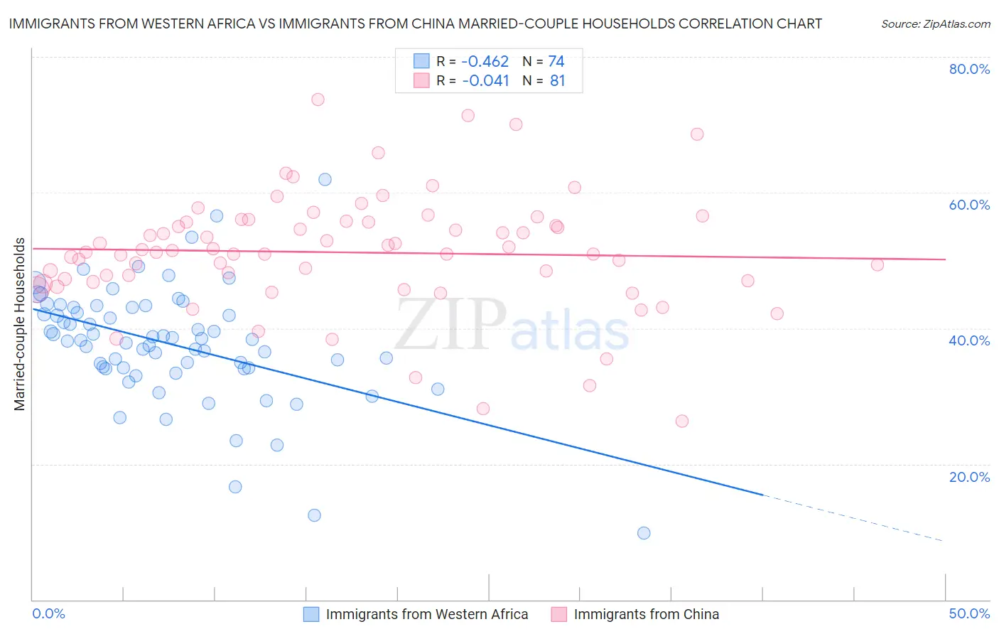 Immigrants from Western Africa vs Immigrants from China Married-couple Households