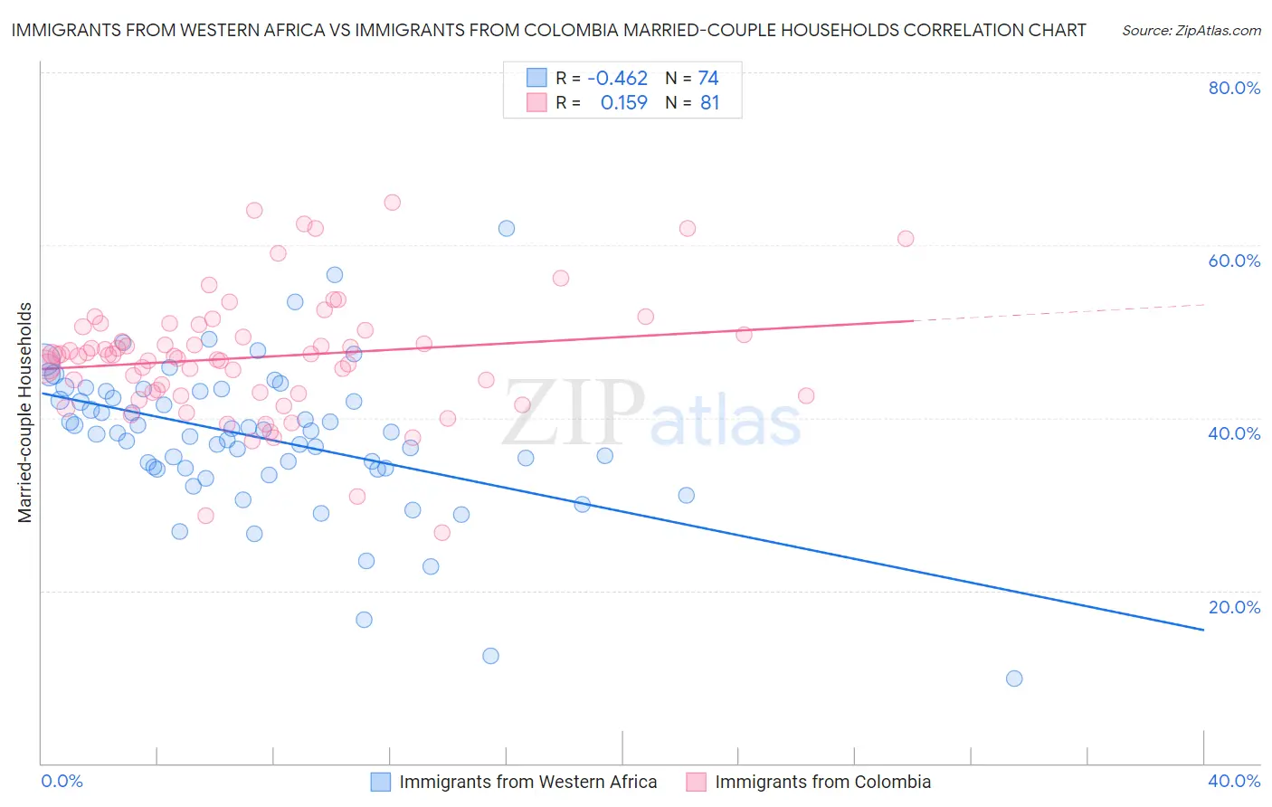 Immigrants from Western Africa vs Immigrants from Colombia Married-couple Households