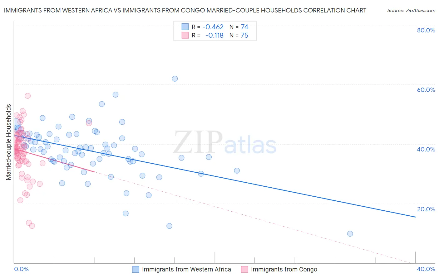 Immigrants from Western Africa vs Immigrants from Congo Married-couple Households
