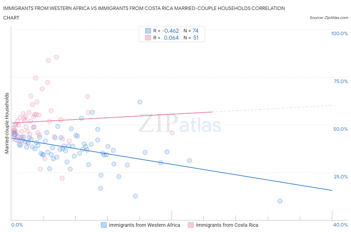 Immigrants from Western Africa vs Immigrants from Costa Rica Married-couple Households