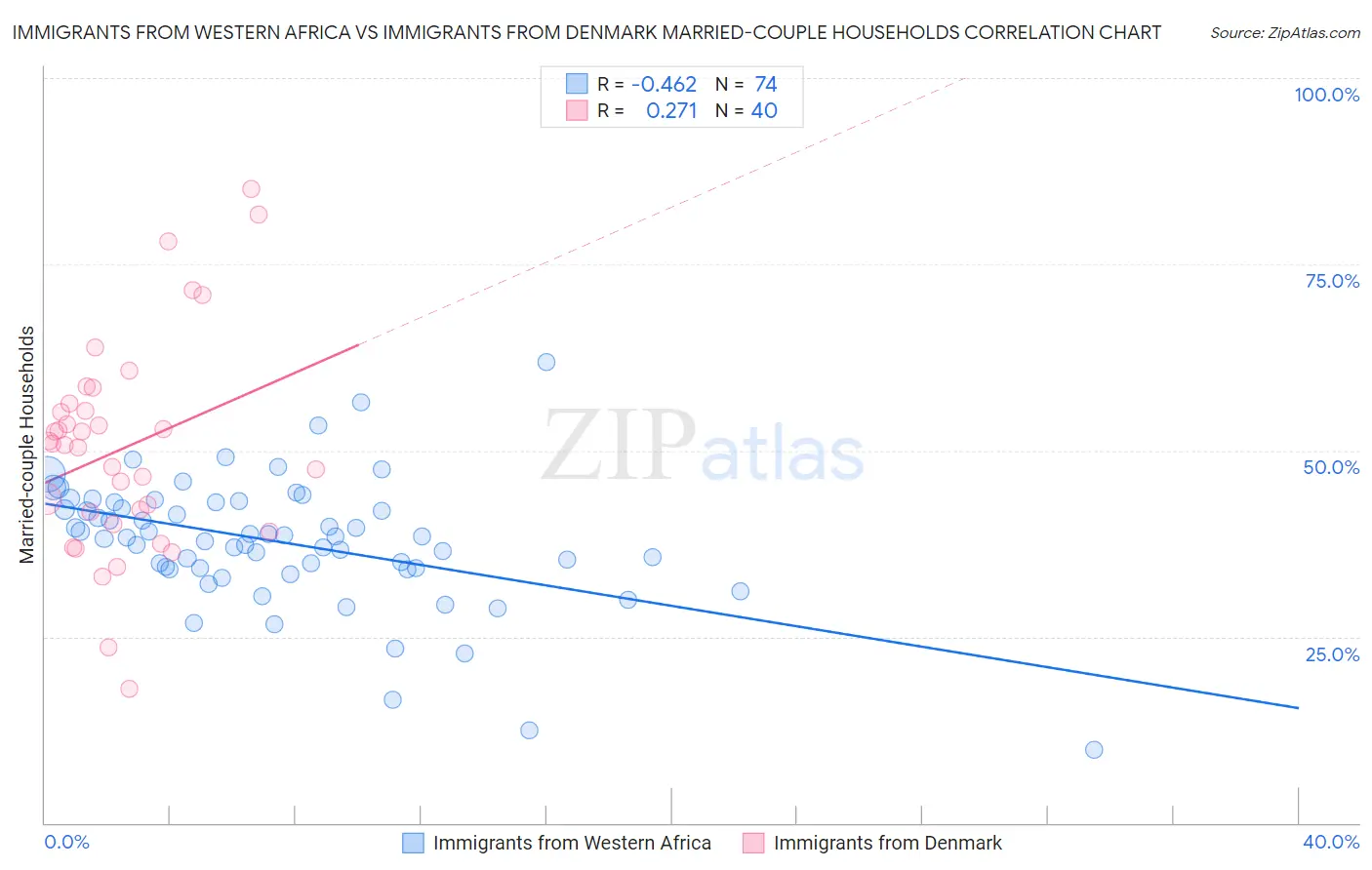 Immigrants from Western Africa vs Immigrants from Denmark Married-couple Households