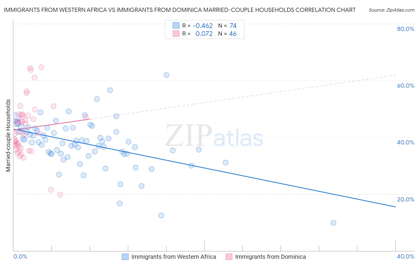Immigrants from Western Africa vs Immigrants from Dominica Married-couple Households
