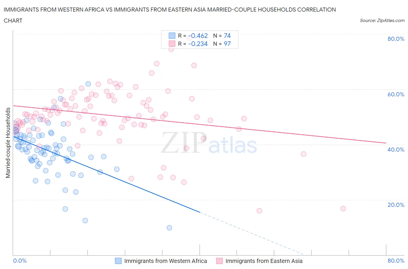 Immigrants from Western Africa vs Immigrants from Eastern Asia Married-couple Households