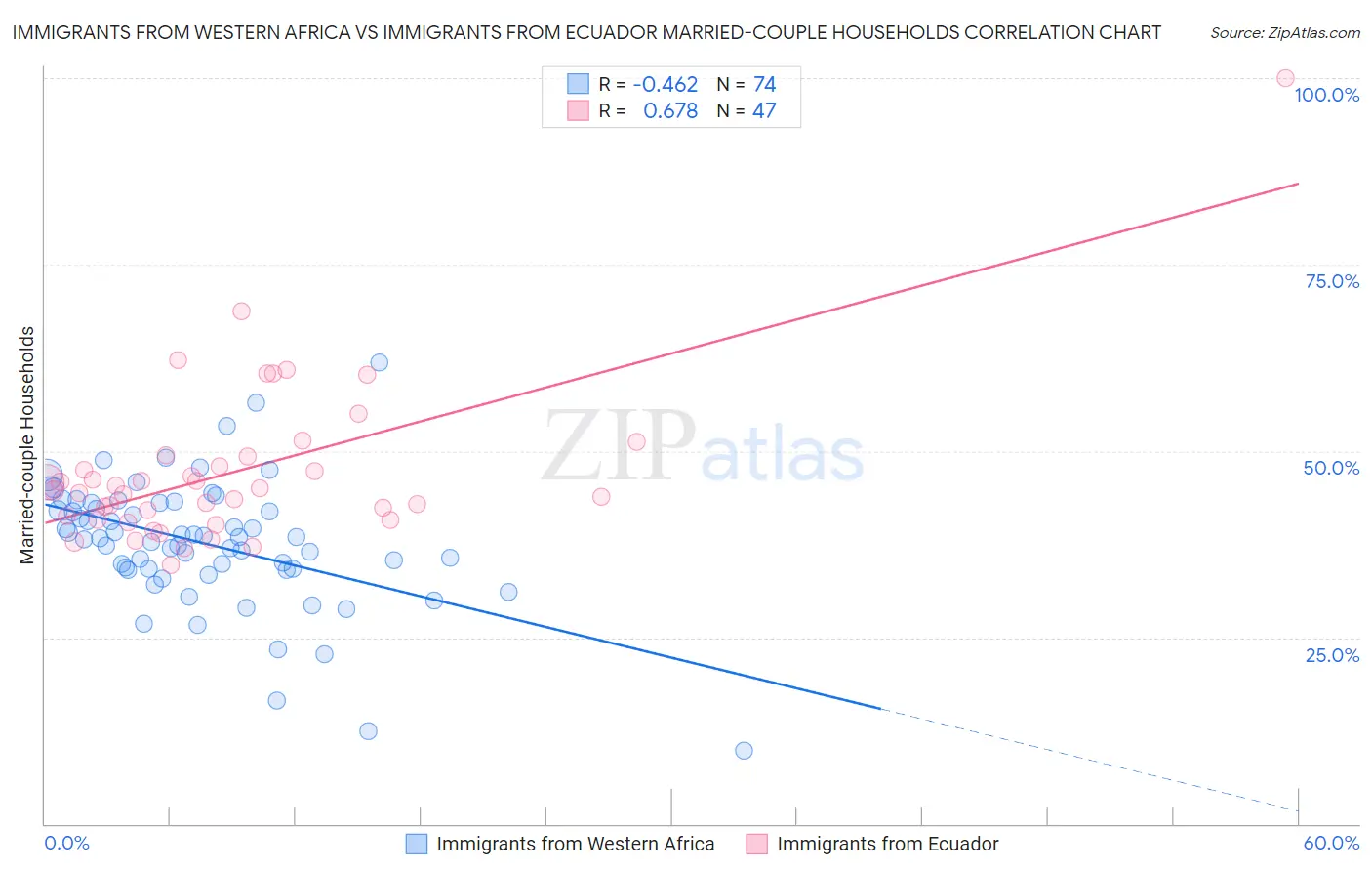 Immigrants from Western Africa vs Immigrants from Ecuador Married-couple Households