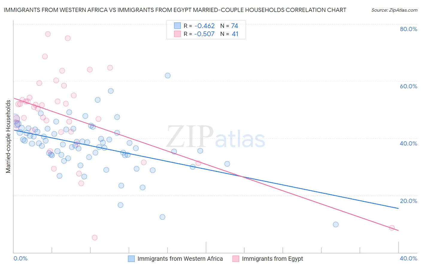 Immigrants from Western Africa vs Immigrants from Egypt Married-couple Households