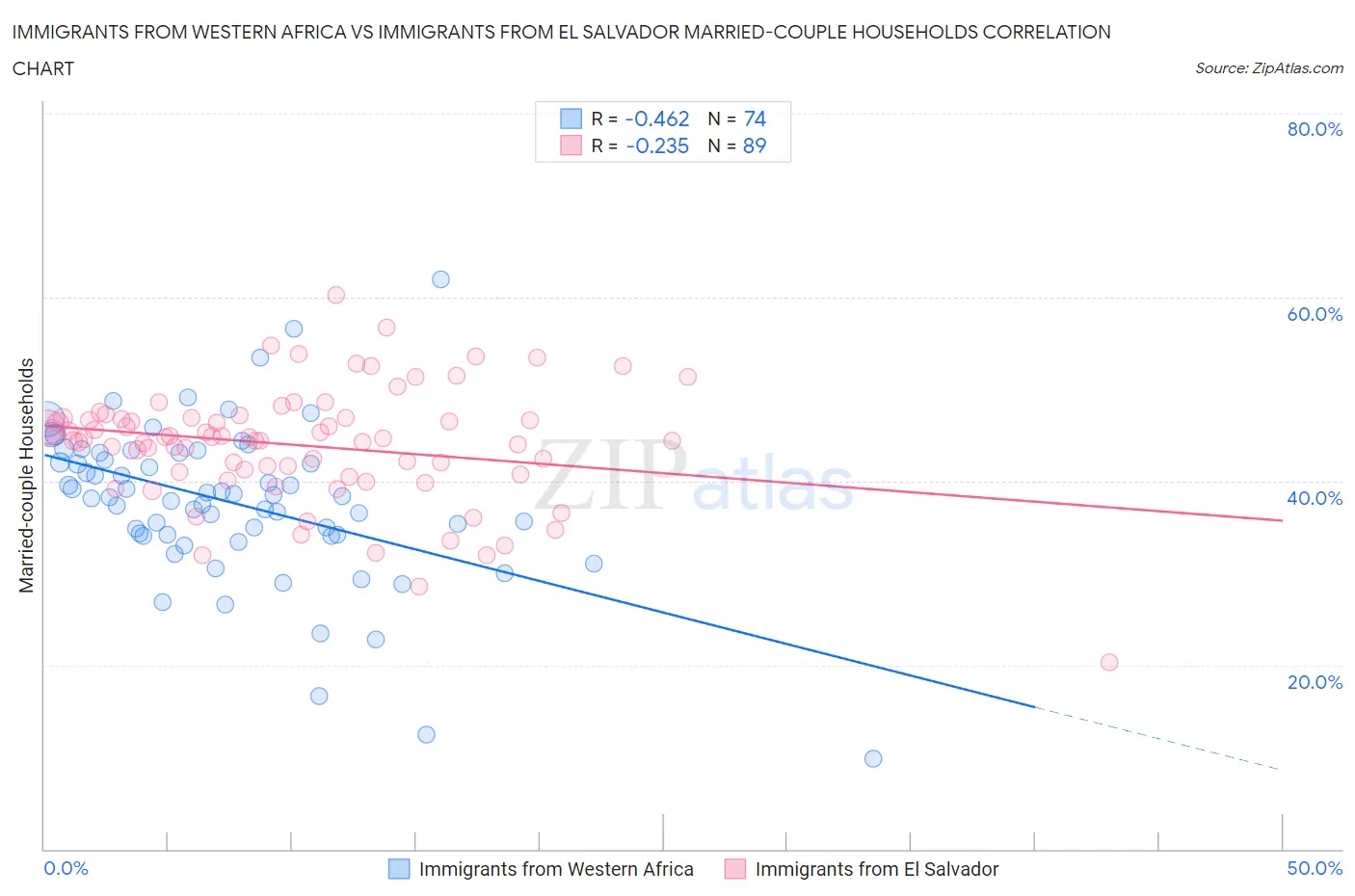 Immigrants from Western Africa vs Immigrants from El Salvador Married-couple Households