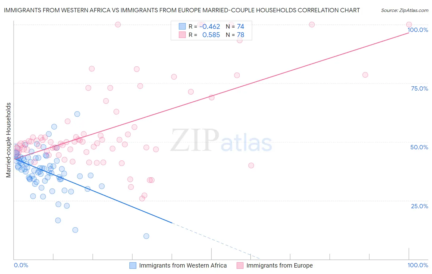 Immigrants from Western Africa vs Immigrants from Europe Married-couple Households