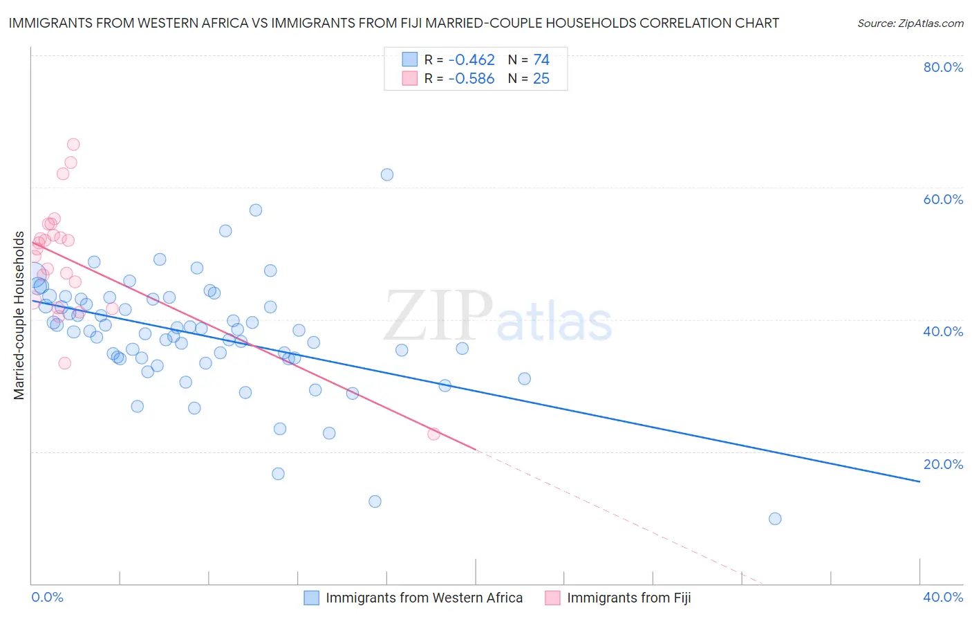 Immigrants from Western Africa vs Immigrants from Fiji Married-couple Households