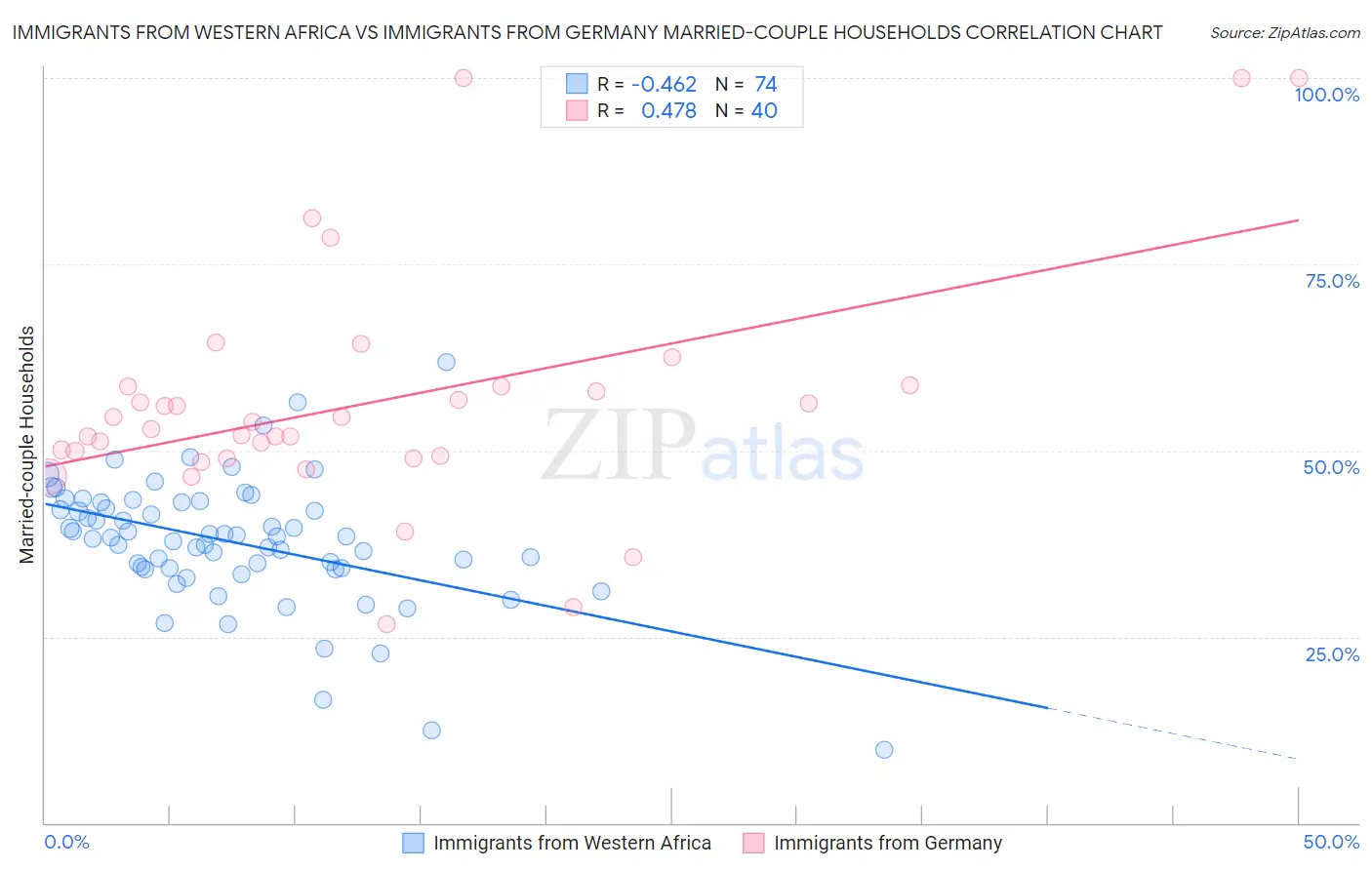 Immigrants from Western Africa vs Immigrants from Germany Married-couple Households
