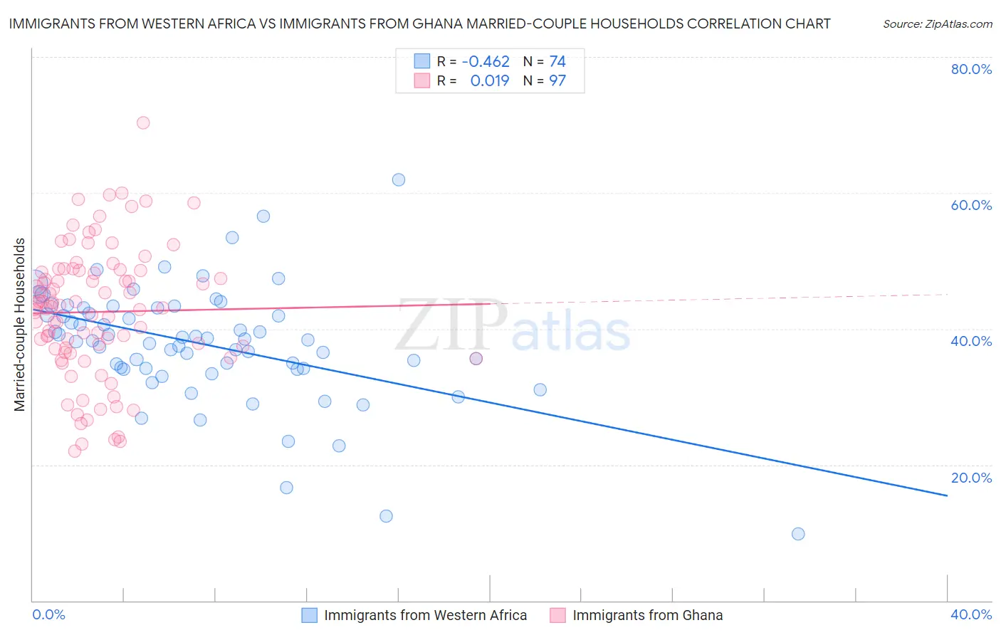 Immigrants from Western Africa vs Immigrants from Ghana Married-couple Households