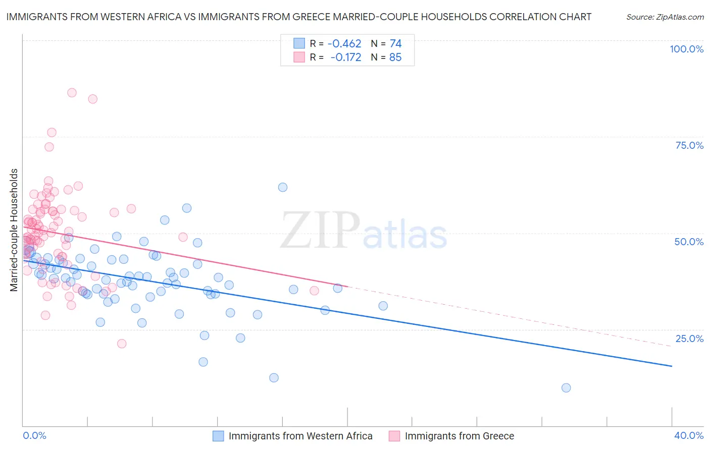 Immigrants from Western Africa vs Immigrants from Greece Married-couple Households