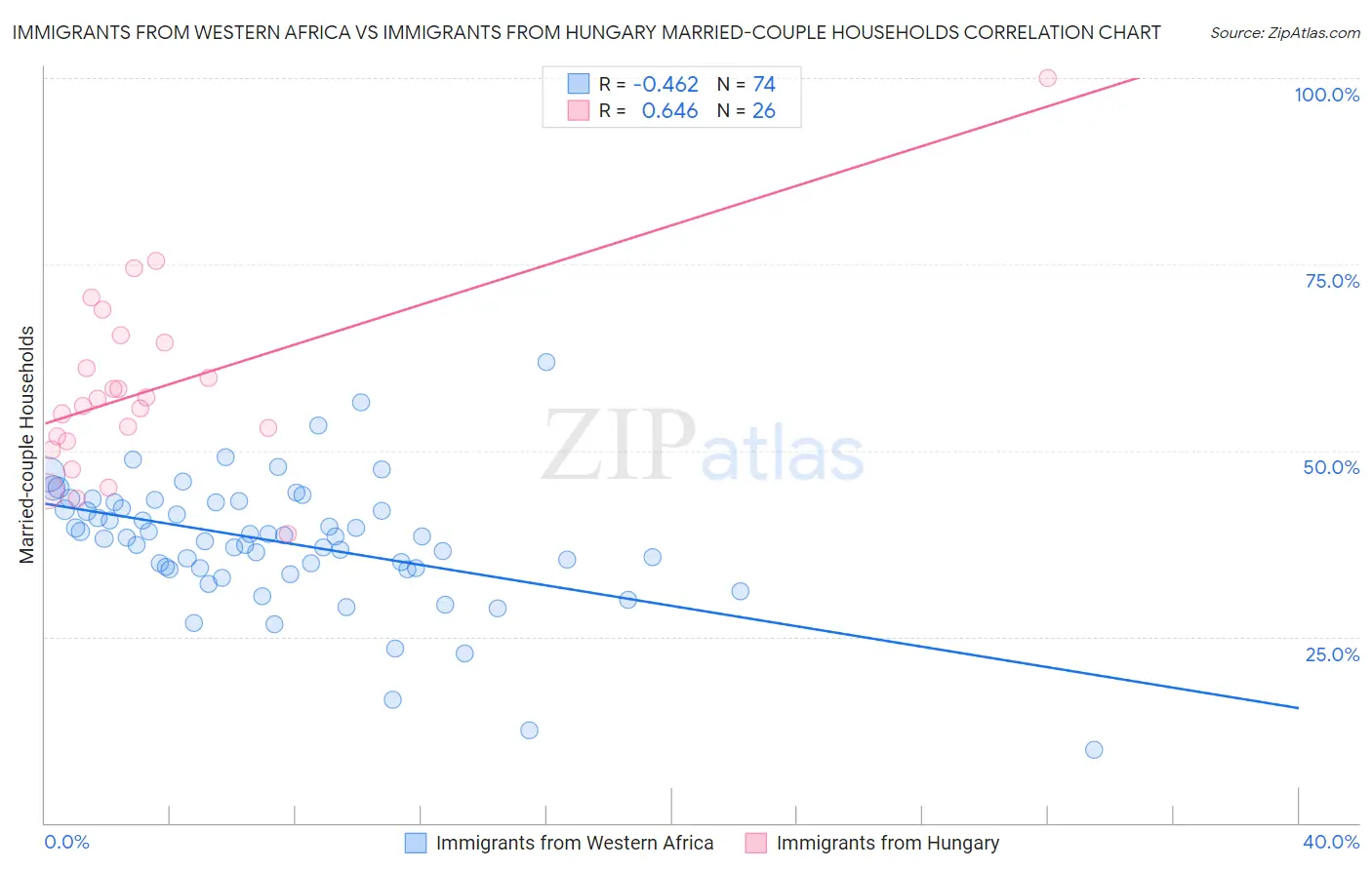 Immigrants from Western Africa vs Immigrants from Hungary Married-couple Households
