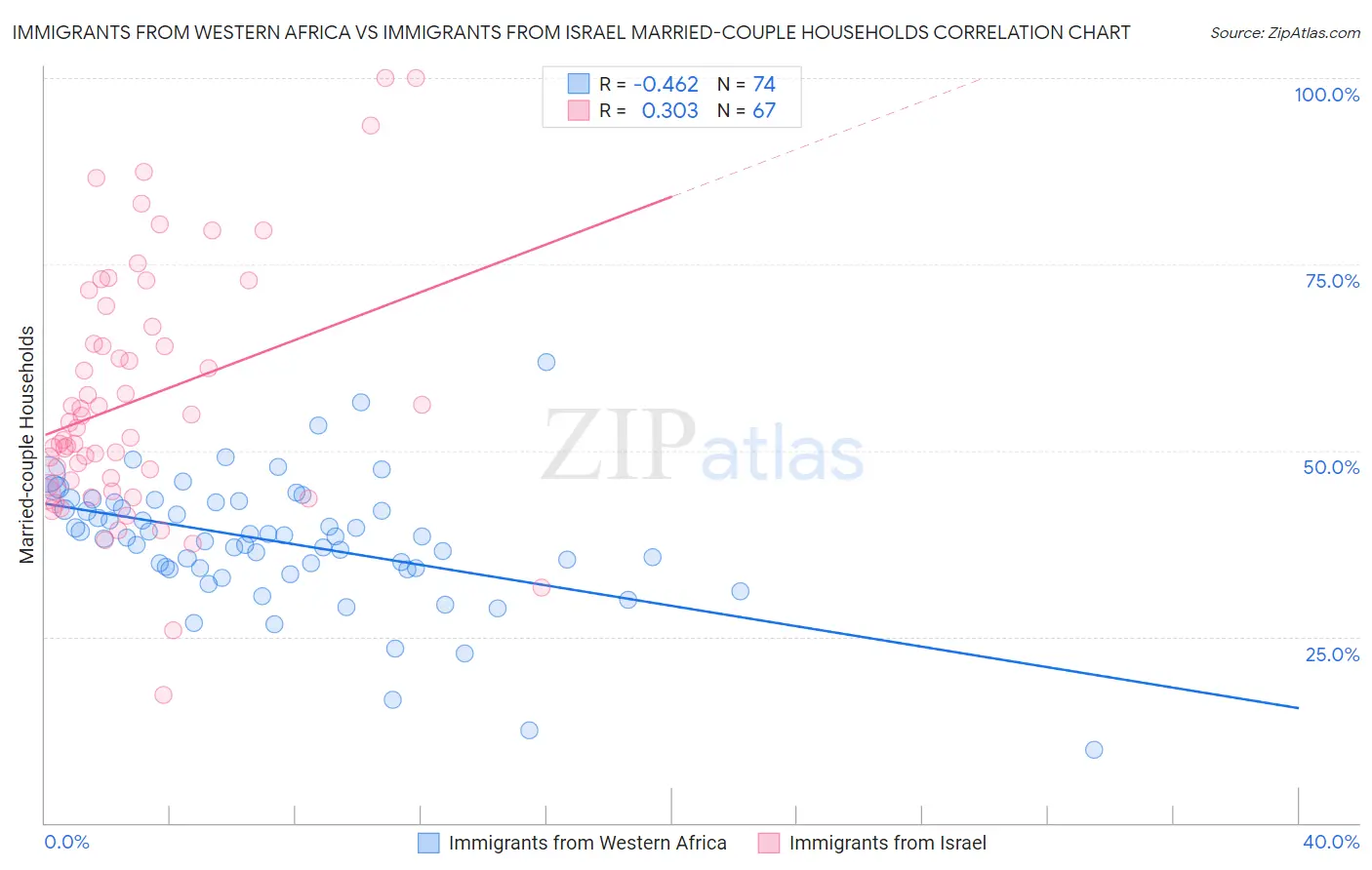 Immigrants from Western Africa vs Immigrants from Israel Married-couple Households