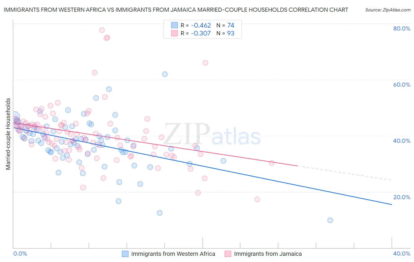 Immigrants from Western Africa vs Immigrants from Jamaica Married-couple Households