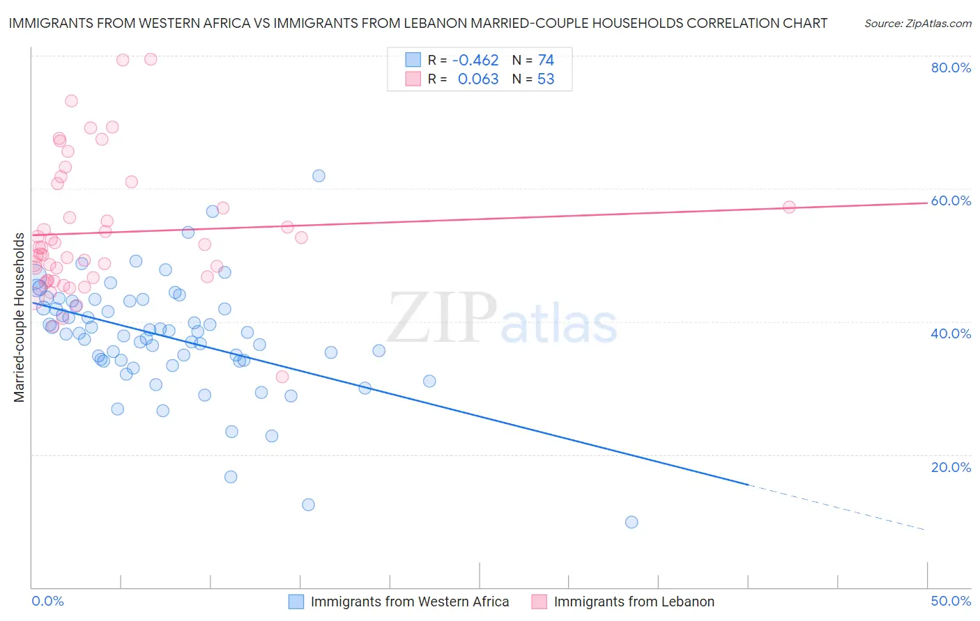 Immigrants from Western Africa vs Immigrants from Lebanon Married-couple Households