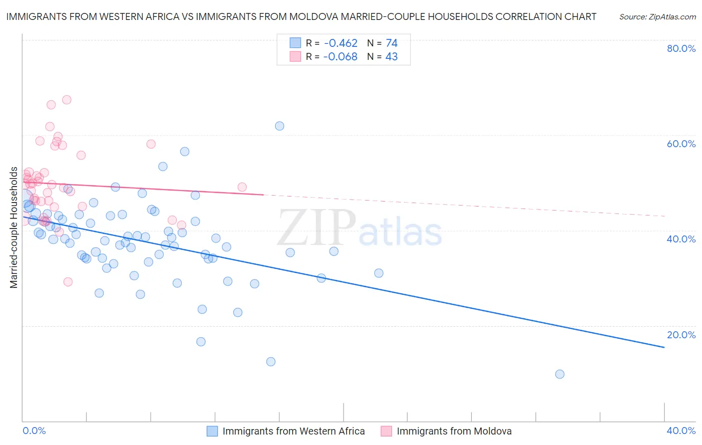 Immigrants from Western Africa vs Immigrants from Moldova Married-couple Households