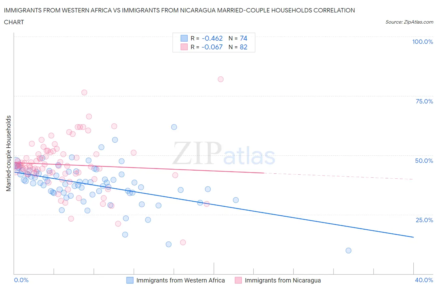 Immigrants from Western Africa vs Immigrants from Nicaragua Married-couple Households