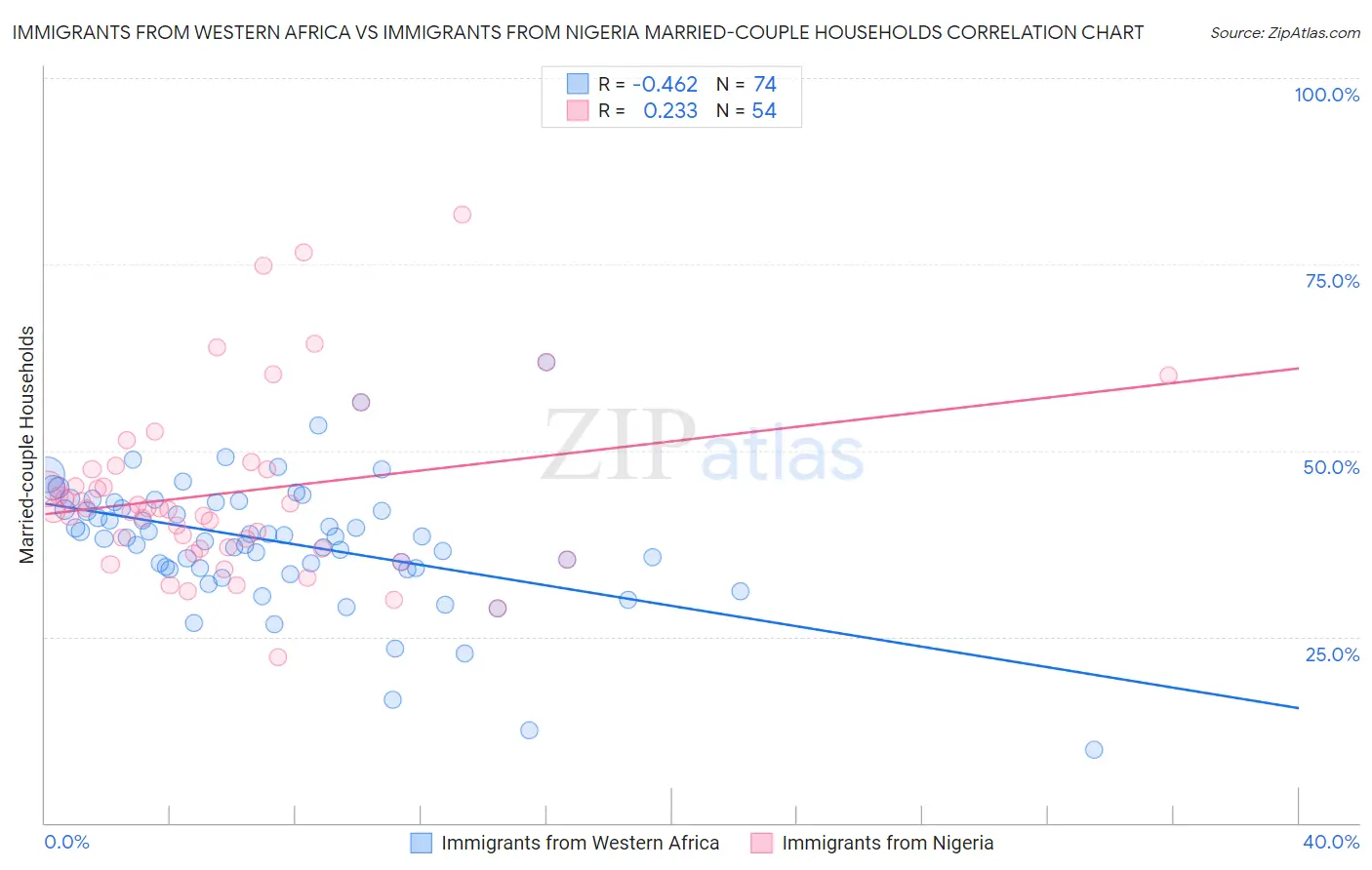 Immigrants from Western Africa vs Immigrants from Nigeria Married-couple Households