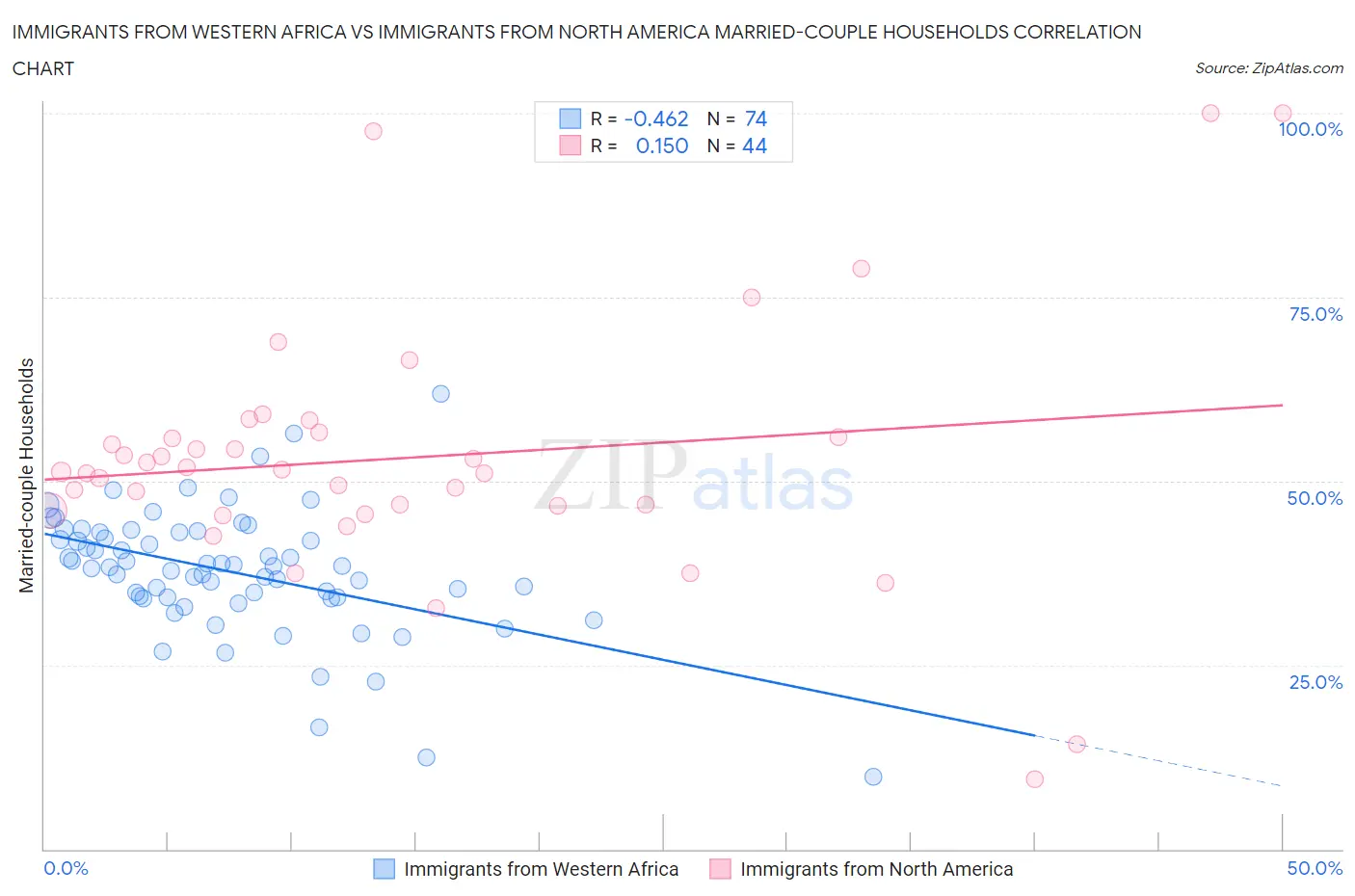 Immigrants from Western Africa vs Immigrants from North America Married-couple Households