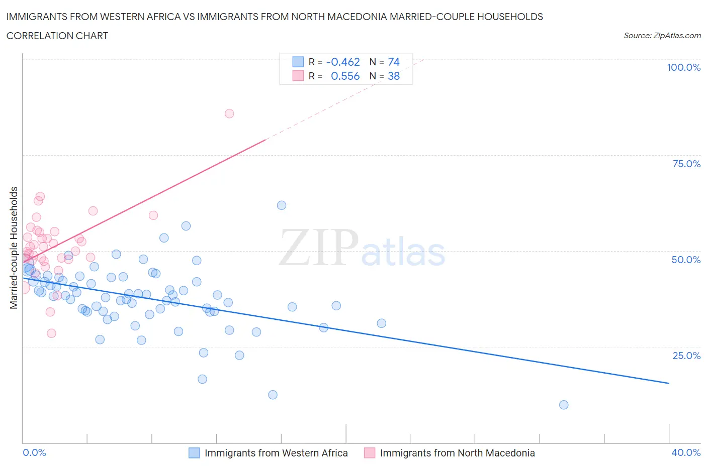 Immigrants from Western Africa vs Immigrants from North Macedonia Married-couple Households