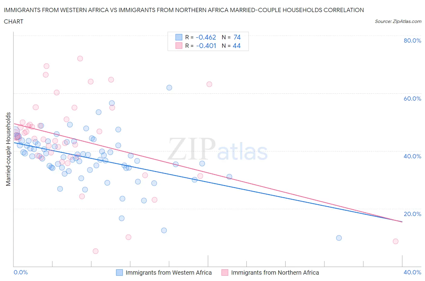 Immigrants from Western Africa vs Immigrants from Northern Africa Married-couple Households