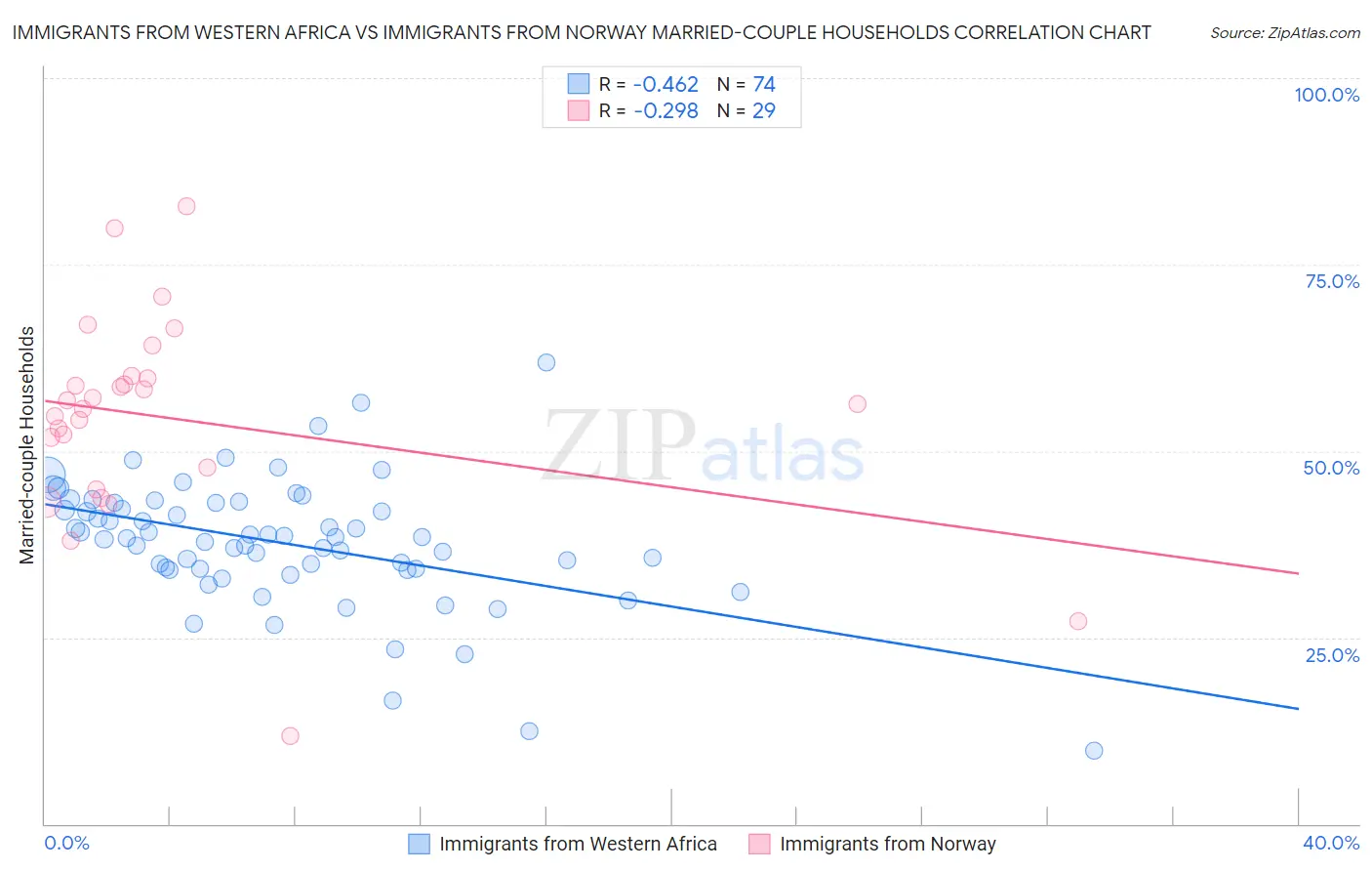 Immigrants from Western Africa vs Immigrants from Norway Married-couple Households